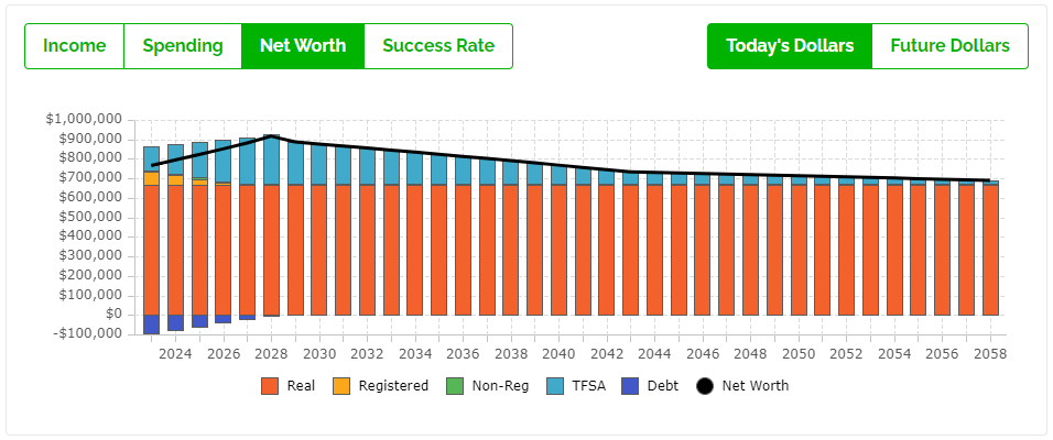 Can They Retire On 250000 - RRSP Meltdown - Net Worth