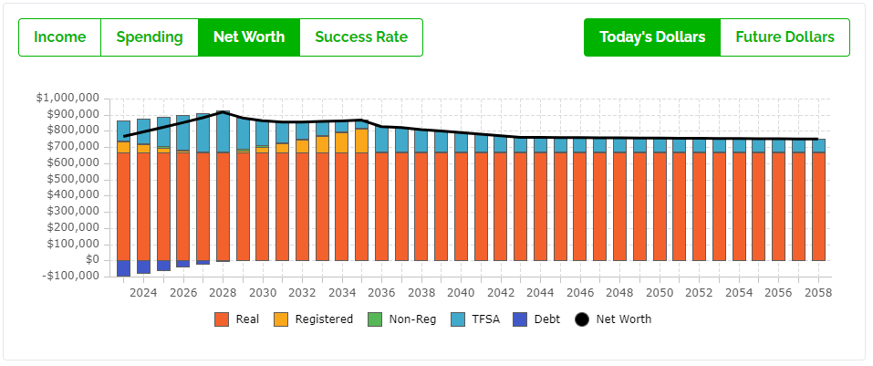 Can They Retire On 250000 - Start OAS Later - Net Worth