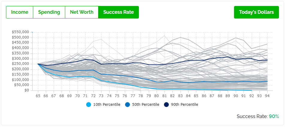 Can They Retire On 250000 - Start OAS Later - Success Rate