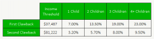 Canada Child Benefit 2025 - Clawback Threshold and Rate